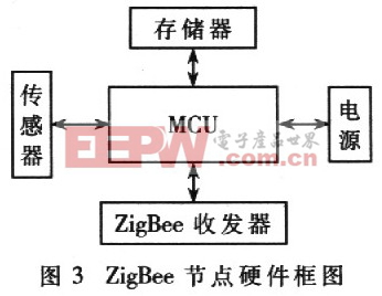 ZigBee节点硬件框图