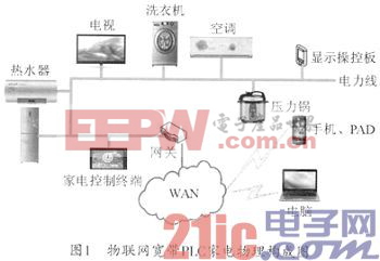 物联网宽带PLC家电系统设计实现方案