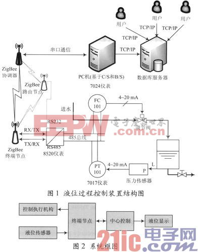 基于ZigBee的液位过程控制实验平台设计