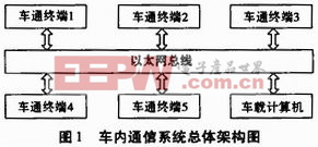 数字化车内通信系统方案设计