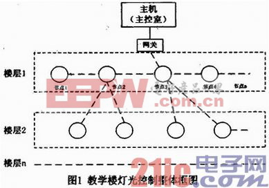 基于Zigbee无线通信协议的智能灯光控制系统设计