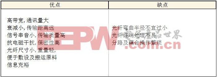 光纤通讯的特点(与电缆及微波比较)