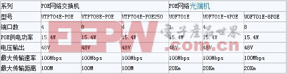 优特普POE、EOC产品基本性能参数