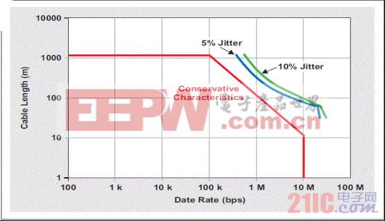 图 1 线缆长度与数据速率的关系
