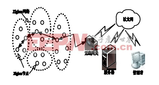 图1 结合ZigBee 和以太网的数传网络体系结构