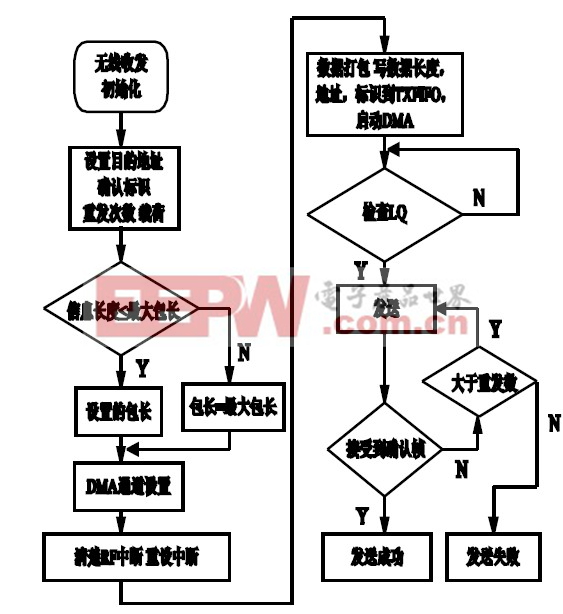 图 5 数据包发送流程图。