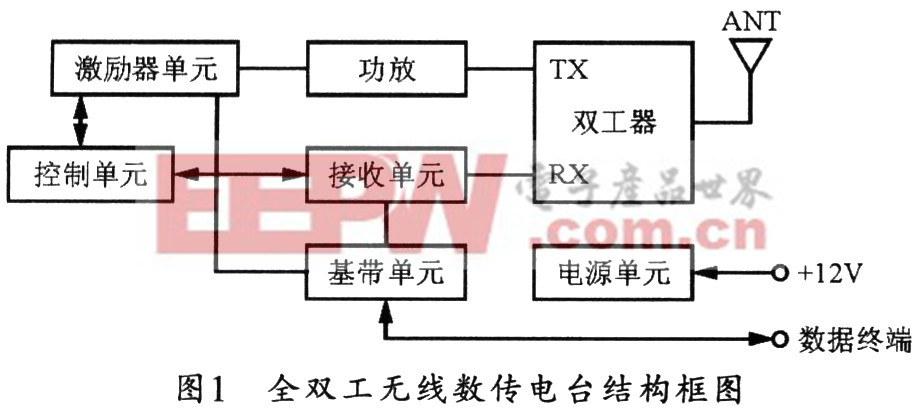 全双工无线数传电台方案设计