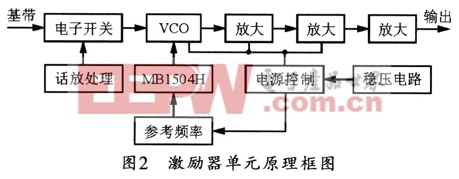 激励器单元的组成框图