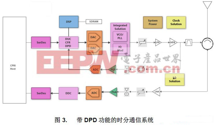 典型的时分带 DPD 功能的通信系统