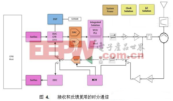 时分通信系统框图