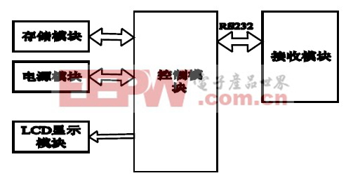 图2 搜救器硬件框图