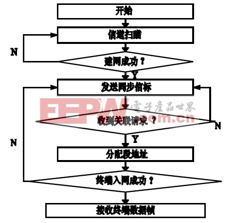 图3 协调器流程图