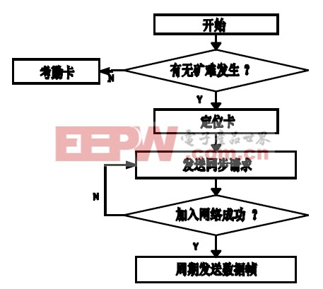 图4 终端流程图