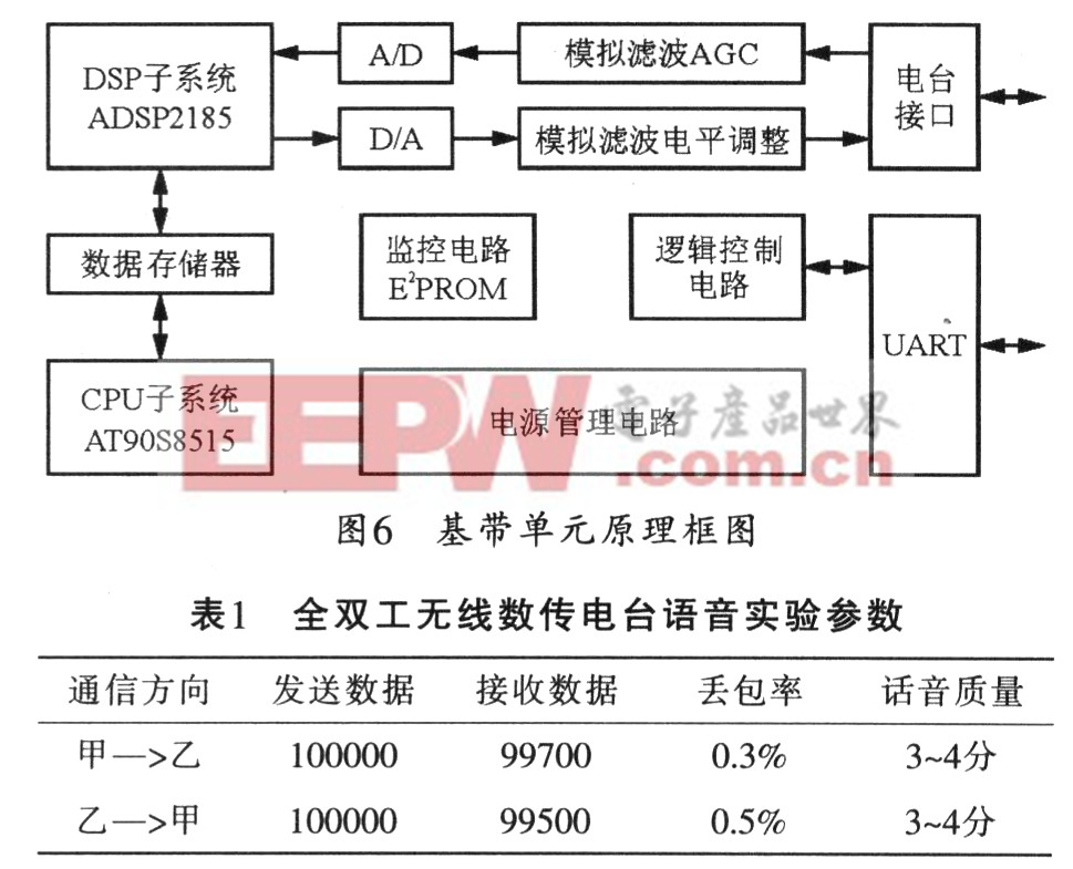 基带单元的构成原理框图