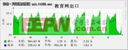 绝了，还能给网络出口这样减压!