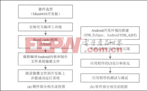 图1 总体设计流程