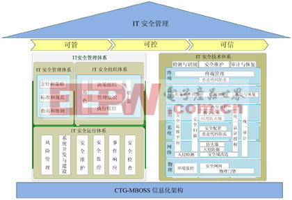 图 1　中国电信IT安全保障体系框架图