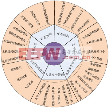 图2　IT 安全基线指标分解示例图