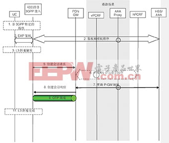 图3 支持GTP的S2a方式时的附着过程