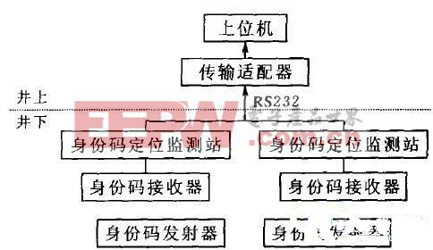 RFID运用于身份码发射器硬件设计