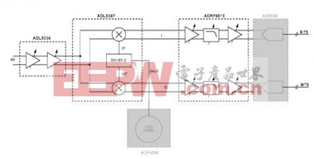 图1. 直接变频接收机原理示意图(所有连接和去耦均未显示)