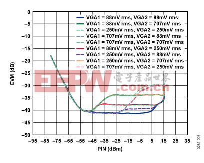 图3. 系统EVM，数字VGA增益=11