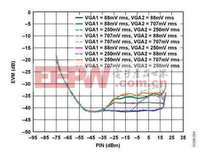 图4. 系统EVM，数字VGA增益=00