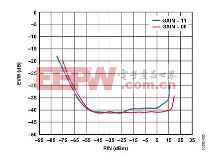 图5. 系统EVM，VGA1设定点=250MVRMS，VGA2设定点=88MVRMS