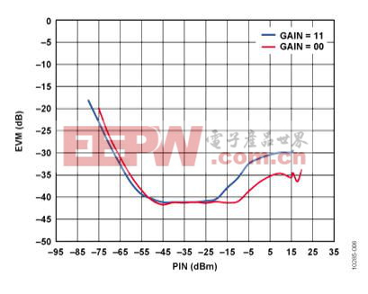 图6. 系统EVM，VGA1设定点=707MVRMS，VGA2设定点=88MVRMS