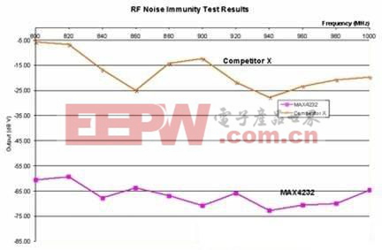 图3.使用图2测量装置得到的两个双运放的 RF噪声抑制测试结果