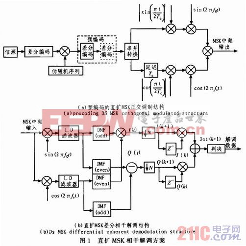 直扩MSK解调方法分析与仿真