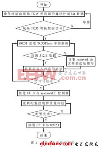 远程动态重构流程图