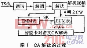 基于Android的机顶盒CAS系统的开发