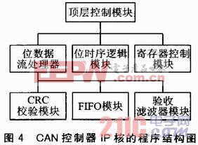 基于SJA1000 IP核的CAN总线通信系统