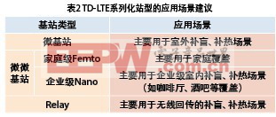 表2 TD-LTE系列化站型的应用场景建议