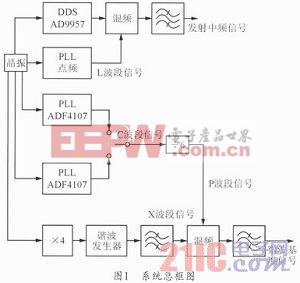 某型导引头小型化频率综合器的研制