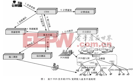 基于PON技术光接入网的运行、管理和维护