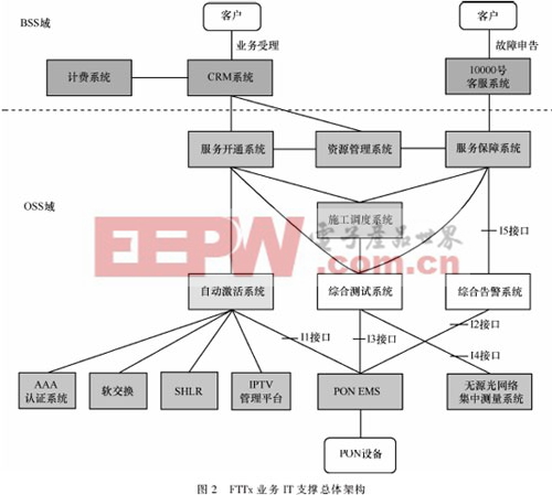 基于PON技术光接入网的运行、管理和维护