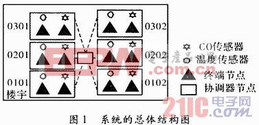 基于ZigBee的高层建筑无线火灾报警系统