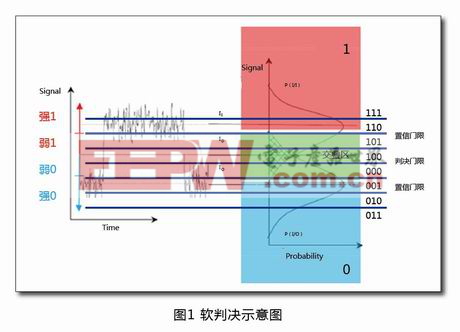 SD-FEC技术浅析 软判决示意图