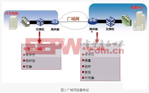 广域网流量调度方案发展与应用