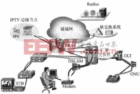 图1 单边缘接入方式