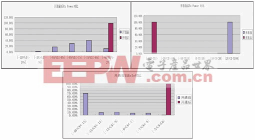 图8 平层覆盖前后数据对比