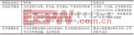 表2 网络优化方面对比分析