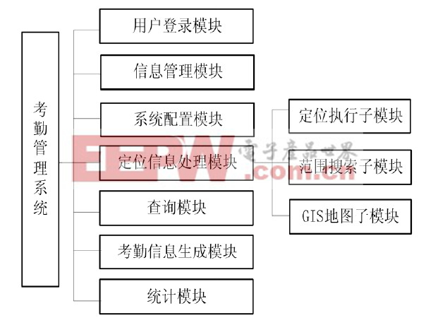 图2 系统功能模块图