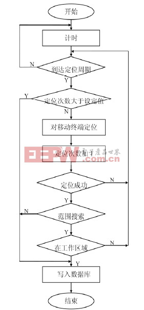 图3 自动周期定位搜索流程图。