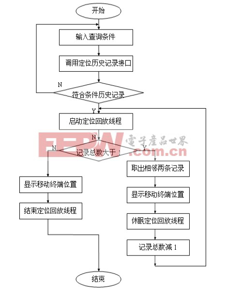 图4 回放定位历史记录工作流程