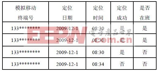 表2 工考勤记录表