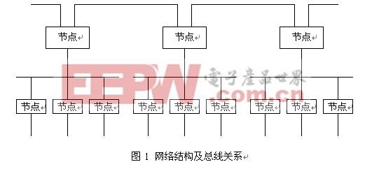 网络结构及总线关系