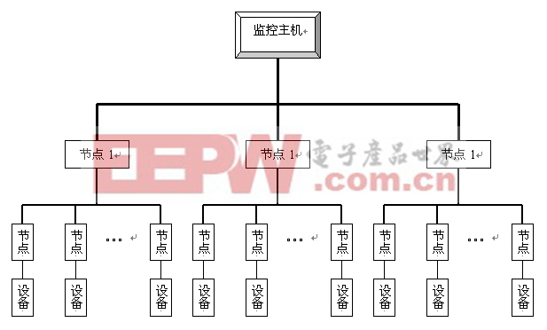 监控系统结构示意图